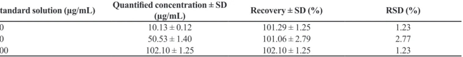 FIGURE 2  - Representative chromatograms of: A) ferulic acid  sample solution, B) supernatant from blank PLGA nanoparticles,  C) 0.5% chitosan solution.