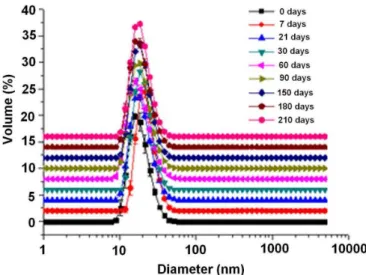 Figure 2 contain the size distribution graph of  the NE. It was produced and analyzed for stability by 