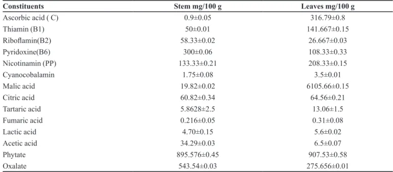 TABLE III  - Vitamins, organic acid and anti-nutritional content of leaves and stem bark 