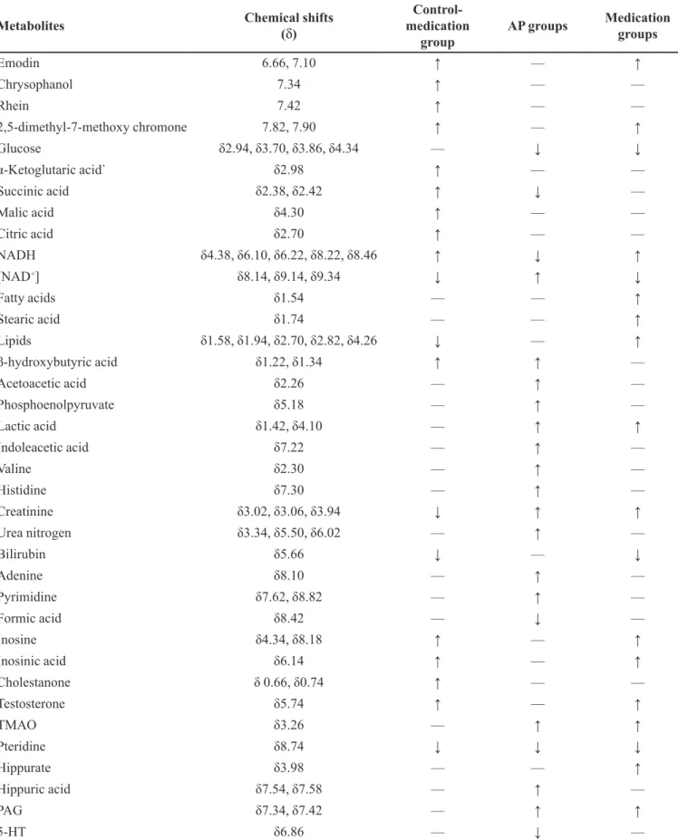 TABLE II  - Summary of the variations in metabolites detected in the serum samples from the control-medication group, the acute  pancreatitis (AP) groups (6-h, 12-h, and 24-h), and the medication groups (6-h, 12-h, and 24 h) compared with the control group