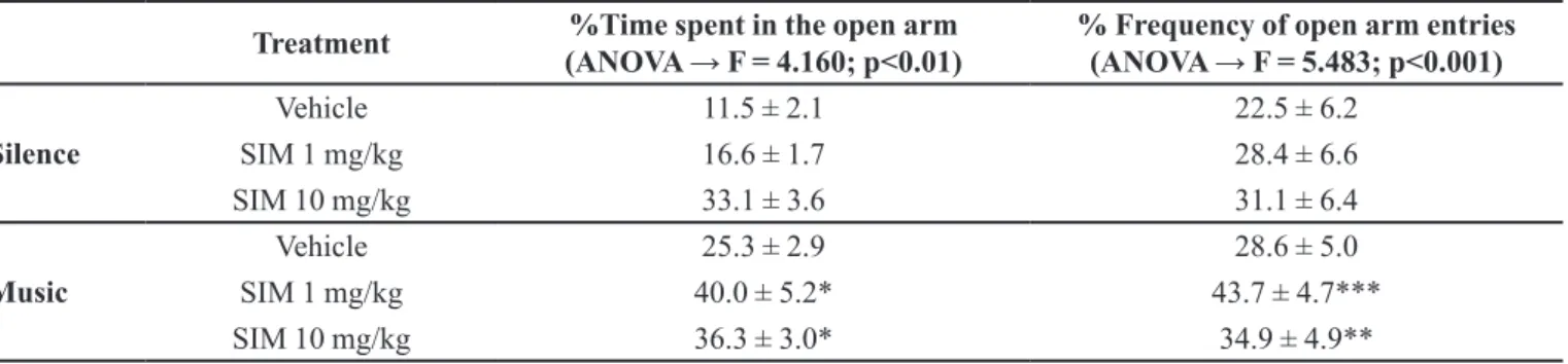 TABLE II  – Behavioral responses of rats in the elevated plus-maze following sub-chronic simvastatin (SIM) treatment combined  with luoxetine (Flu) - percent time spent in the open arm and percent frequency of open arm entries