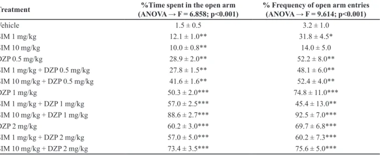 TABLE III  - Behavioral responses of mice in the elevated plus-maze following sub-chronic simvastatin (SIM) treatment combined  with diazepam (DZP) - percent time spent in the open arms and percent frequency of arms entries