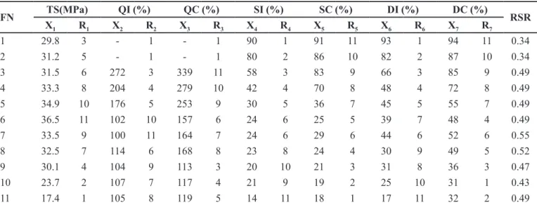 TABLE III  - Results of the RSR test