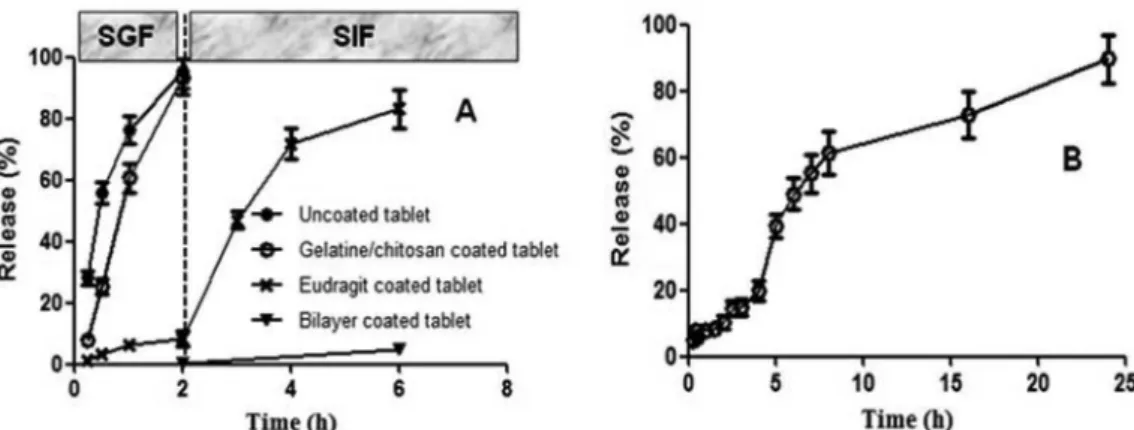 FIGURE 6  - Dissolution proiles of uncoated tablet and gelatin/chitosan, Eudragit and bilayer-coated tablets in SGF and SIF (A),  and bilayer-coated tablet in SCF after it was tested in SGF for 2 h and SIF for 4 h (B).