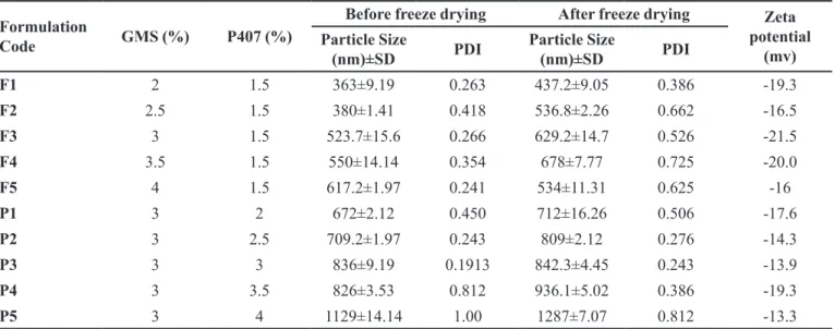 TABLE I  - Composition and characterization of the prepared SLNs
