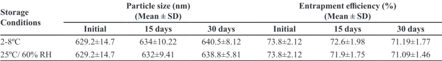 TABLE VI  -  Efect of storage on particle size and entrapment eiciency of irbesartan-loaded SLN F3