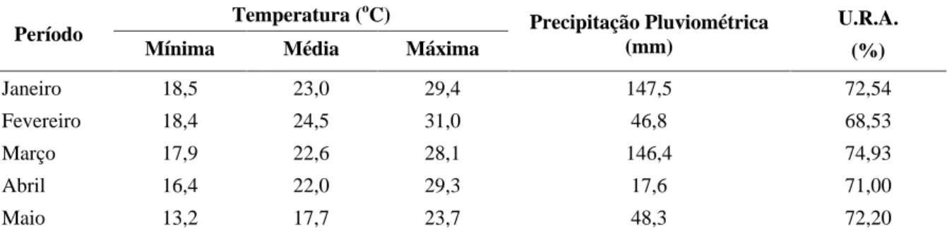 TABELA 1  Temperaturas médias mensais e médias de máximas e mínimas, precipitação e umidade relativa do ar  no período de janeiro a maio de 2001