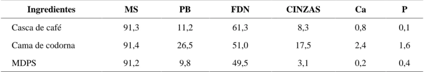 TABELA 3  Teores Médios de Matéria Seca (MS), Proteína Bruta (PB), Fibra Detergente Neutro (FDN), Cinzas,  Cálcio e Fósforo em cada um dos ingredientes da dieta experimental (%)