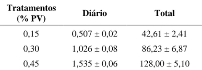 TABELA  8  Consumo  médio  e  total  do  suplemento  concentrado, expressos em kg.   Tratamentos  (% PV)  Diário  Total  0,15  0,507 ± 0,02  42,61 ± 2,41  0,30  1,026 ± 0,08  86,23 ± 6,87  0,45  1,535 ± 0,06  128,00 ± 5,10 