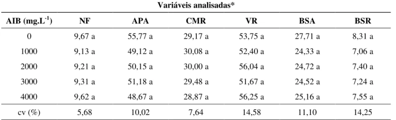TABELA 3 – N° folhas (NF), altura da parte aérea (APA, cm), comprimento médio das raízes (CMR, cm), volu-