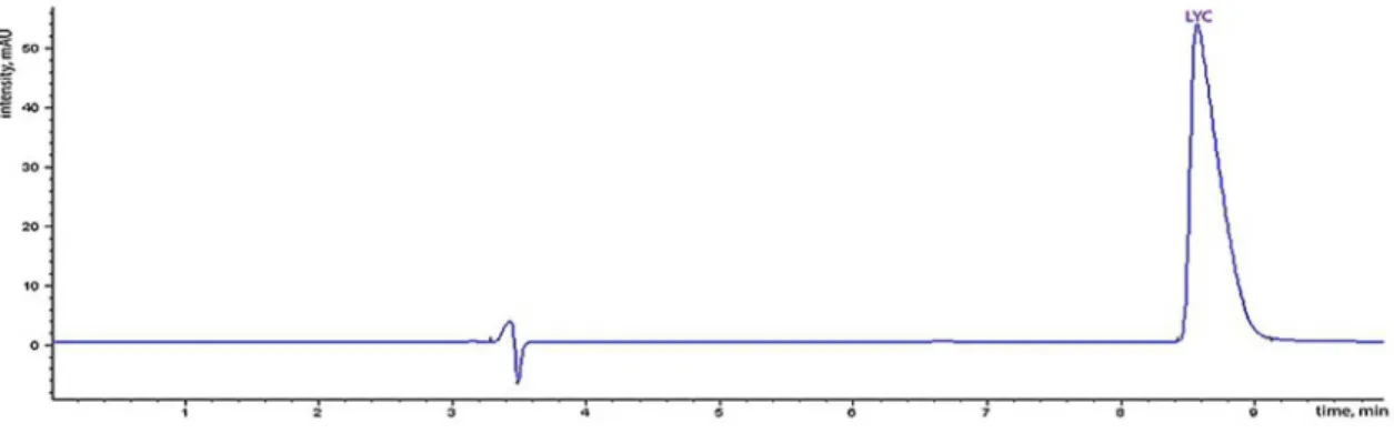 FIGURE 2  - Chromatogram of lycorine.