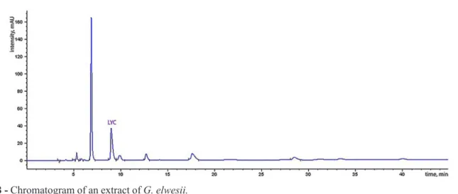 TABLE I  - Statistical data showing recovery studies of lycorine (n=3)
