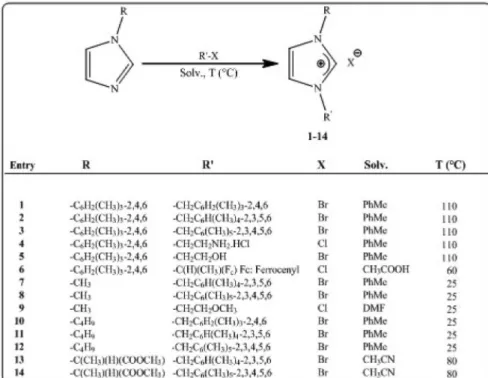 FIGURE 1-  Synthesis and formula of the imidazolium salts (1-14) used for antimicrobial activity.