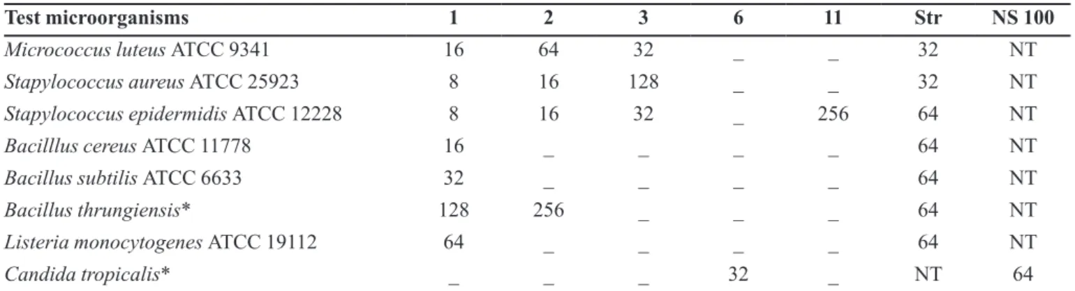 TABLE II  - Antimicrobial activities of compounds as determined by MIC values (µg mL -1 )