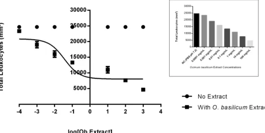 FIGURE 1  - Dose-efect curve using the crude extract of Ocimum basilicum in diferent doses (0.0001 mg/mL to 100 mg/mL)  to determine the lethal dose 50 (LD 50 ) in human leukocytes