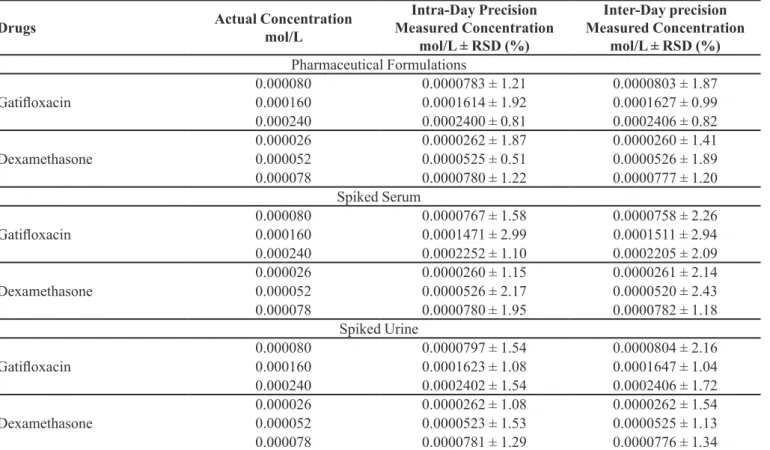 TABLE II  - Intra-Day and Inter-Day precision of the proposed HPLC method