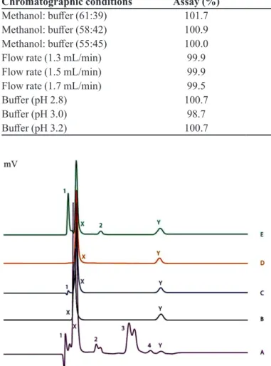 FIGURE 2  - A typical chromatogram of gatifloxacin and  dexamethasone under acidic, basic, thermal, photolytic and  oxidative stress conditions