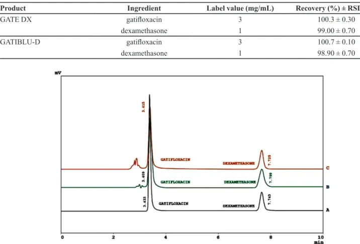 TABLE VI  - Assay results of gatiloxacin and dexamethasone in commercial eye drops