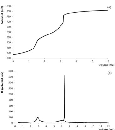 FIGURE 4  - Graphical representation of the non-aqueous  titration curves in (a) zero and (b) irst order using potentiometric  endpoint detection for 200 mg of SILC in methanol with  volumetric solution of 0.1 mol/L perchloric acid in acetic acid,  as titr