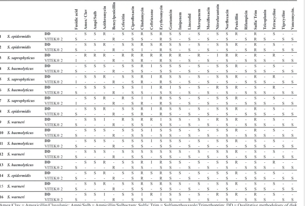 TABLE I  - Comparison of susceptibility proile of the 16 isolates of coagulase-negative staphylococci from Platelet Concentrates, using the qualitative methodologies of  Disk Difusion Test (DD) and VITEK ®  2, according to the criteria of CLSI 14