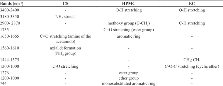 TABLE III  -  Characteristics bands of used polymers composing the loating microparticles