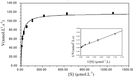 FIGURA 4 – Gráfico de Michaelis-Menten [V - (velocidade de reação) versus S – (concentração de substra-