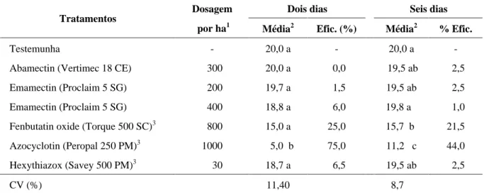 TABELA 2   Número médio de larvas de Oligonychus ilicis eclodidas de ovos pulverizados após dois e seis dias de 