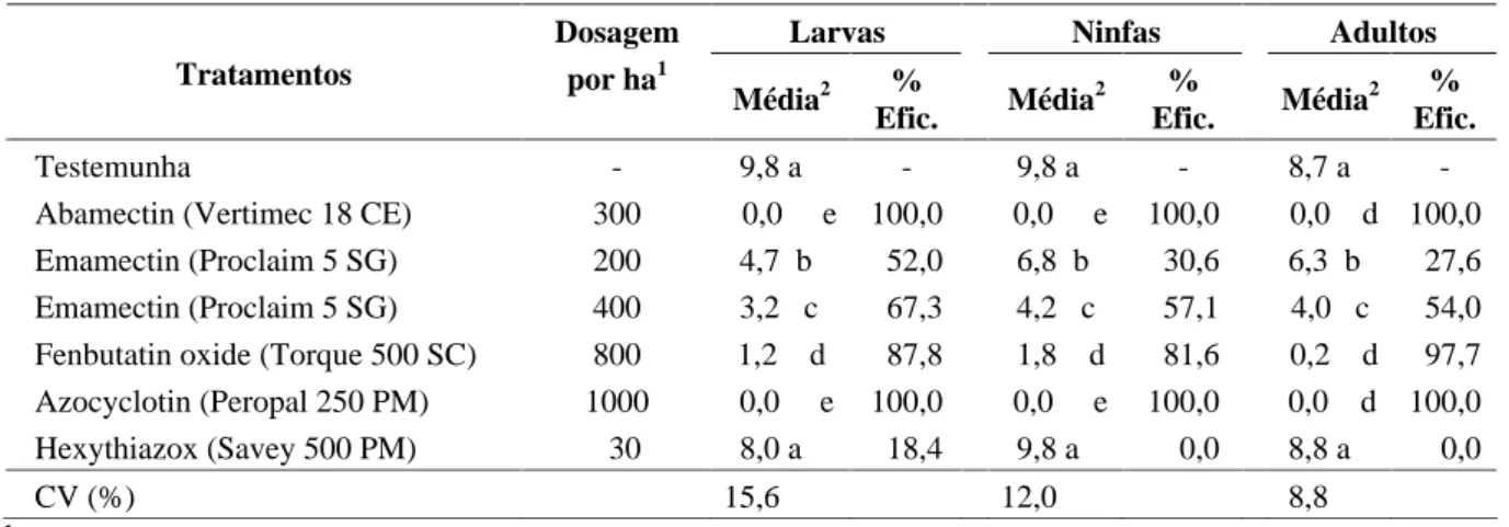 TABELA 8  Número médio de larvas, ninfas e adultos de Oligonychus ilicis vivos 48 horas após a aplicação tópi- tópi-ca mais efeito residual dos tratamentos e porcentagem de eficiência de controle (% Efic.) (n = 10)