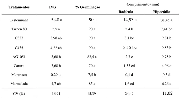 TABELA 1  Efeito de extratos aquosos a 5% de plantas daninhas e cultivares de milho no IVG (índice de veloci- veloci-dade de germinação), no percentual de germinação e no crescimento de radícula e hipocótilo de alface