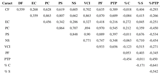 TABELA 4 – Estimativas dos coeficientes de correlação fenotípica entre os caracteres comprimento do fruto (CF),  diâmetro do fruto (DF), espessura da casca (EC), pesos da casca (PC), semente (PS), número de sementes/fruto  (NS), volume cavidade interna (VC