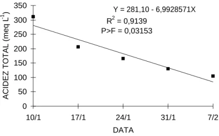 FIGURA 4  Evolução da acidez total do mosto da cv. Cabernet Franc conduzida no sistema lira aberta