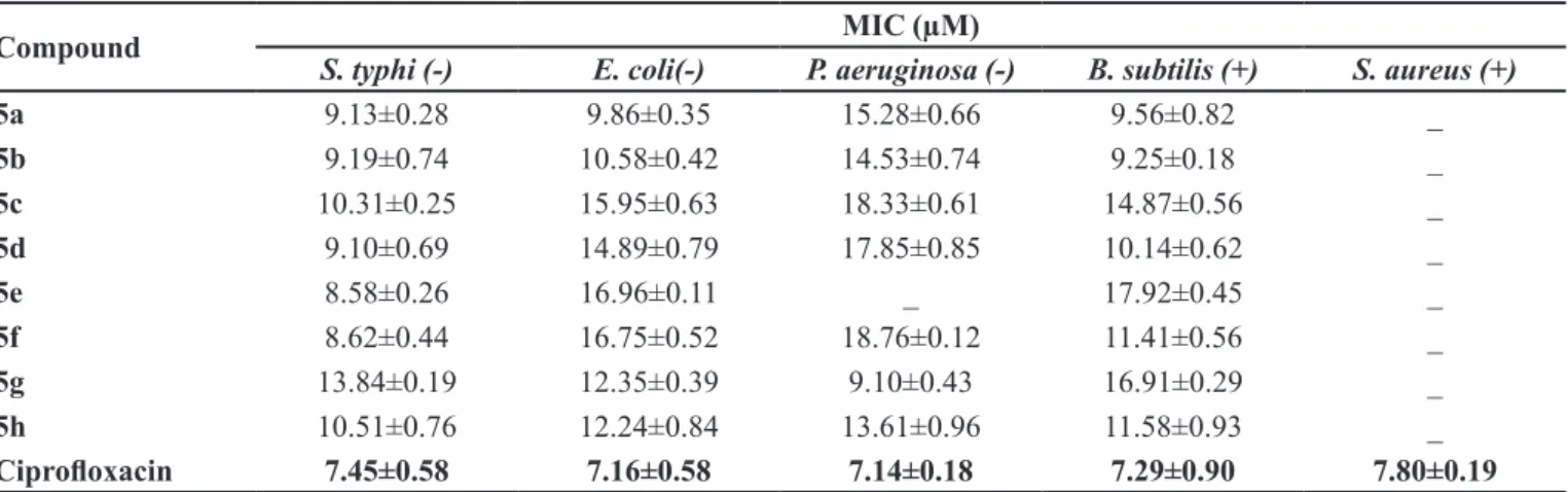 TABLE III  - Antibacterial activity (MIC) and hemolytic activity of the diferent 2-furyl(4-{4-[(substituted)sulfonyl]benzyl}-1- 2-furyl(4-{4-[(substituted)sulfonyl]benzyl}-1-piperazinyl)methanone derivatives (5a-h)