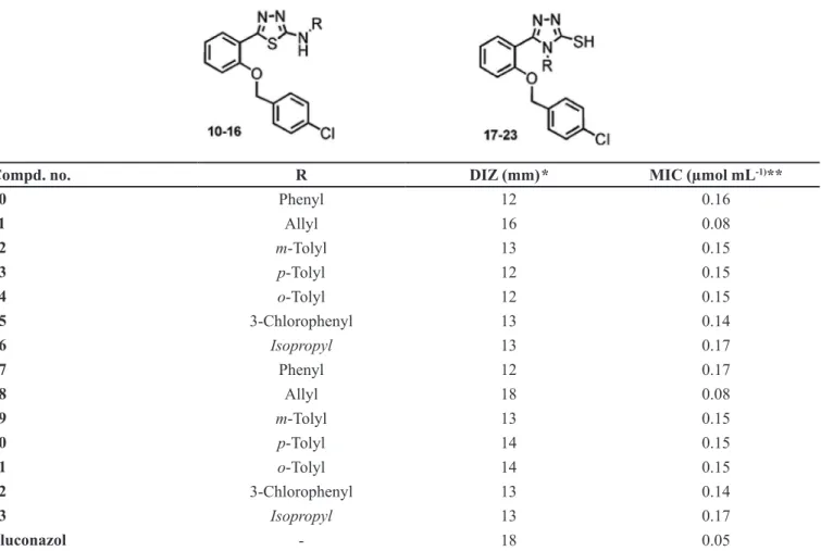 TABLE I  - AntiCandida albicans activity of compounds 10-23 (100 μg mL -1 )