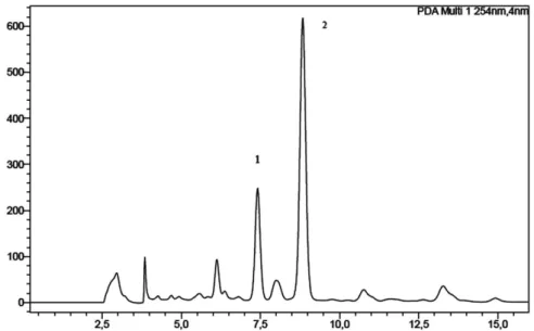 FIGURE 3  -  HPLC-DAD (λ=254 nm) separation of the ethyl acetate fraction from Kalanchoe pinnata leaves