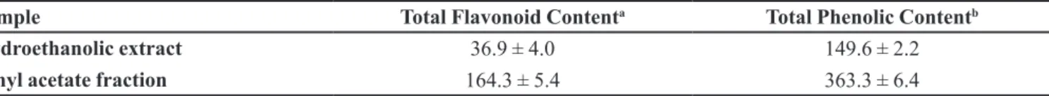 TABLE I  -  Total lavonoid and phenolic compound content in the hydroethanolic extract and the ethyl acetate fraction from Kalanchoe  pinnata leaves