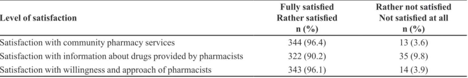 TABLE V  - Participant’s expectations towards pharmacists during purchase of medicines (%; n = 357)