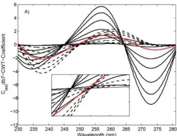 FIGURE 2B  -  mexh-CWT spectra of VAL (----) : 1.0, 3.0, 9.0,  15.0, 21.0, 27.0, 33.0 µg/mL and HCT () : 1.0, 6.0, 11.0, 16.0,  21.0, 26.0 µg/mL and tablet sample () containing 2.50 µg/mL  of VAL and 16.0 µg/mL of HCT.