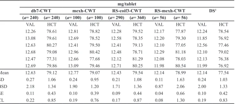 TABLE III  - Determination results of VAL and HCT in tablets by CWT methods  mg/tablet