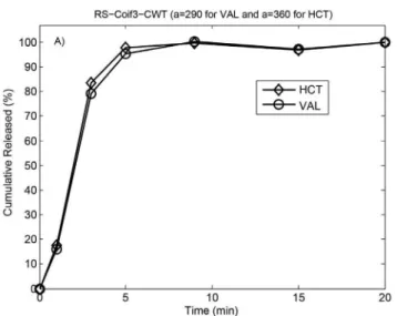 FIGURE 7A  - Dissolution profiles of VAL and HCT obtained  by applying RS-coif3-CWT method.