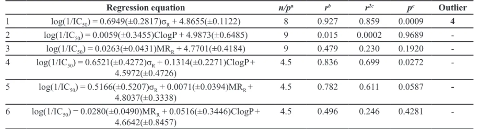 TABLE II  - Physicochemical parameters and observed and calculated biological activity