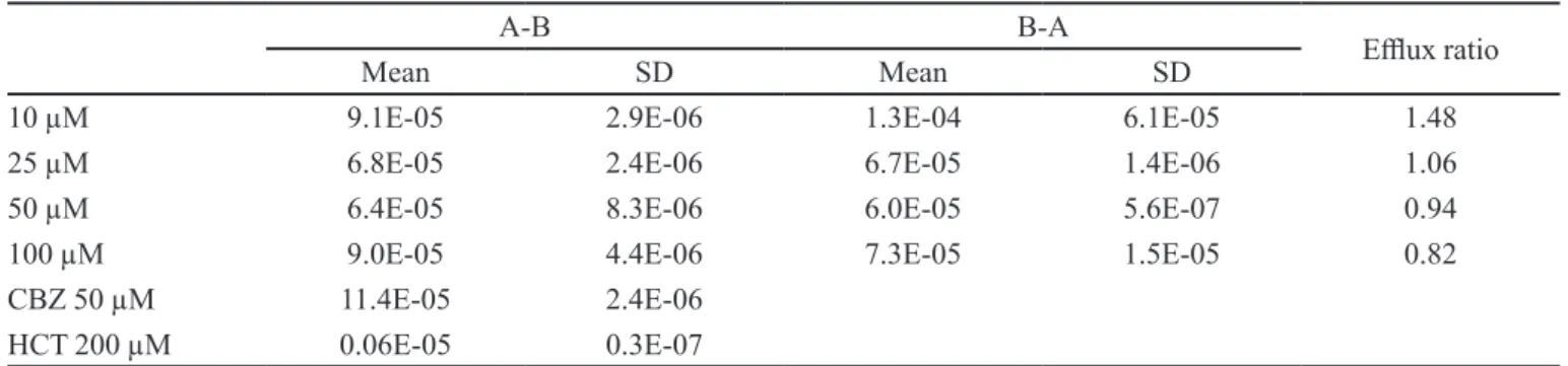 Table I shows that 6MC presented a high P app  in the  absorptive and secretory directions in Caco -2 cells