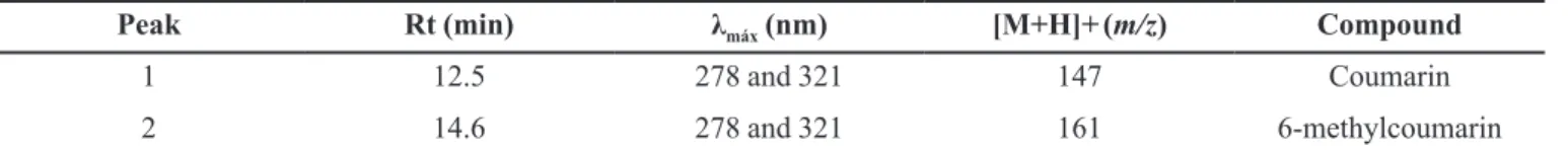 FIGURE 4  -  Biodistribution proile of 6-methylcoumarin after  oral administration in Wistar rats