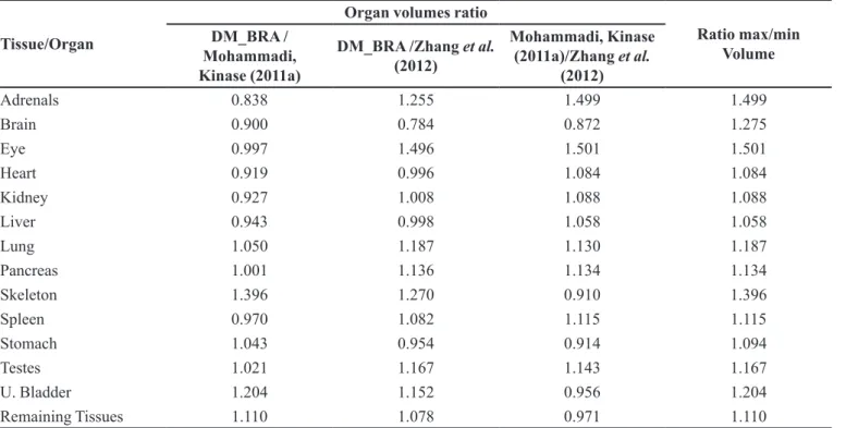 Table III demonstrates that eyes and adrenal (small  organs) segmentation resulted in the largest volumes  diferences among the models (~50%)