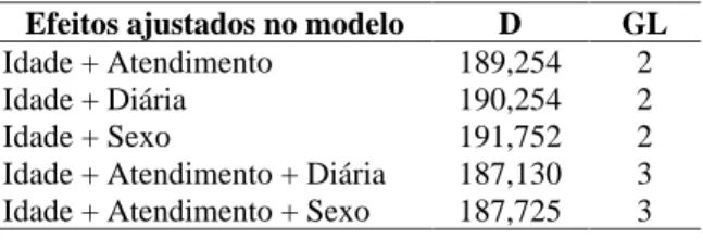 TABELA  1  Estatísticas D relacionadas ao ajuste   do  modelo Logístico considerando efeitos específicos
