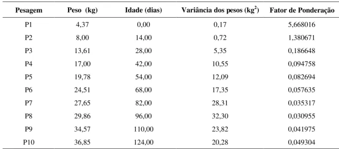 TABELA 2 – Valores médios dos pesos observados, idade e respectivas variâncias no decorrer do tempo para os 