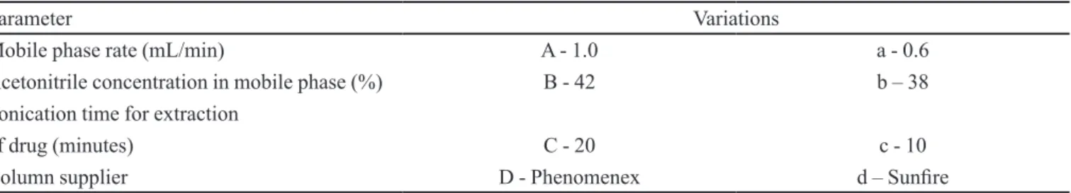 TABLE I  - Parameters and variations to evaluate the robustness of the chromatography method