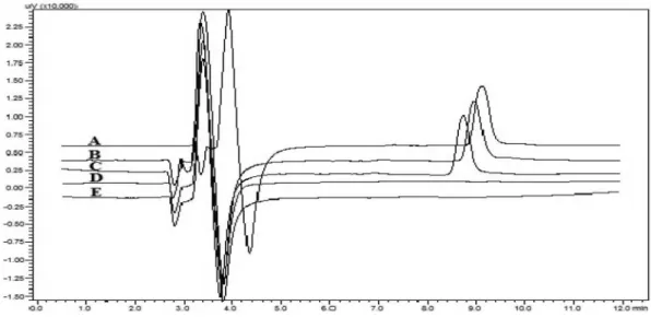 FIGURE 1  - Chromatograms corresponding to: (A) solution of MUP reference substance, (B) Nanocapsules of MUP and caprylic/