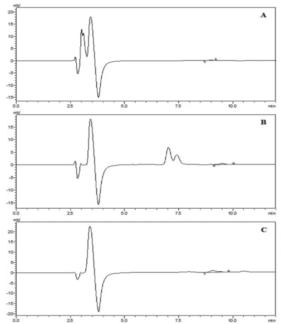 FIGURE 2  - Chromatograms corresponding to: (A) solution of MUP time 24 hours after acid hydrolysis, (B) solution of MUP time  24 hours after basic hydrolysis and (C) solution of MUP time 24 hours after photolytic conditions