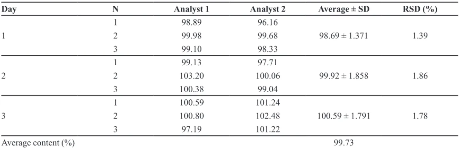 TABLE II  -  Values obtained for the intermediate precision determination for MUP-loaded polymeric nanocapsules with rosemary oil