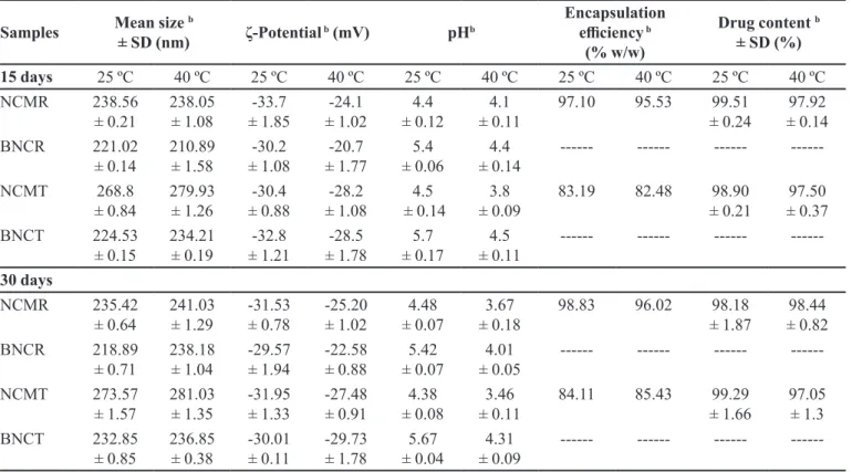 TABLE VII  - Physical-chemical characteristics after stability test of polymeric nanocapsules at room temperature and 40 ºC